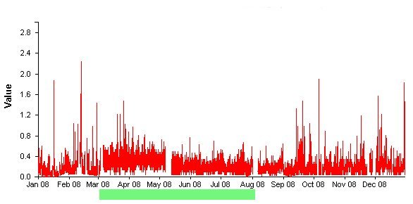 CO plot 2.jpg -  A classic case of a noisy CO instrument being installed for 6 months. Probably a generous hot spare supplied by the engineers. The ratified concentrations show a wide band of noise. 